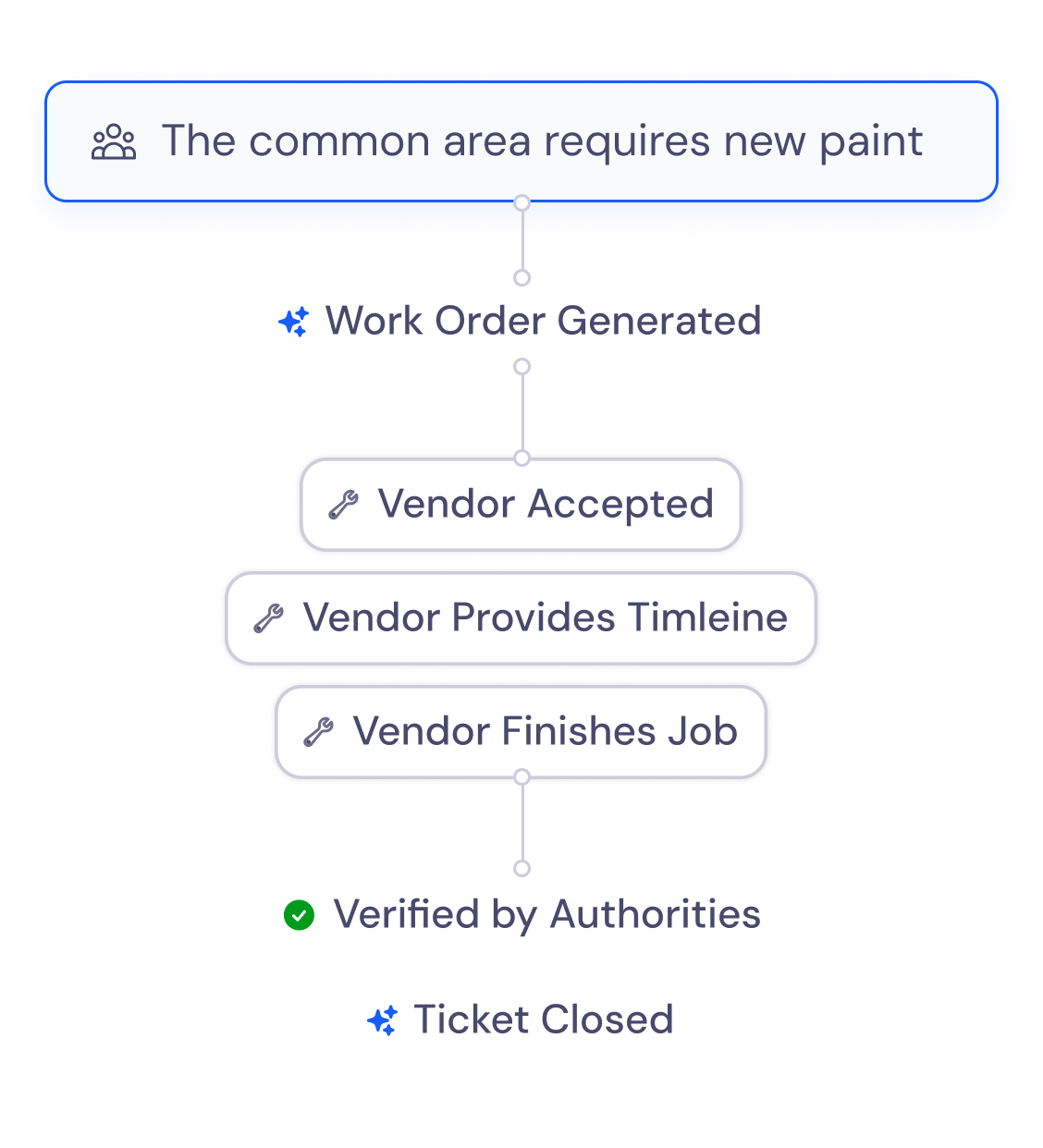 Relationship Management